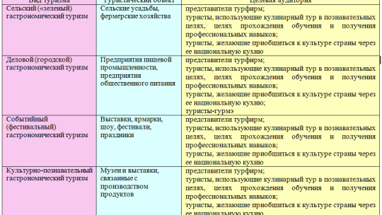 Гастрономический туризм: проблемы и перспективы