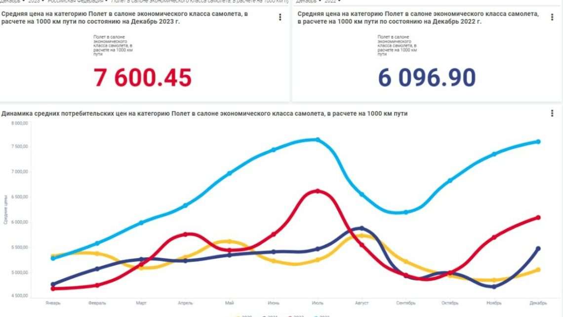 Прогноз цен на авиабилеты