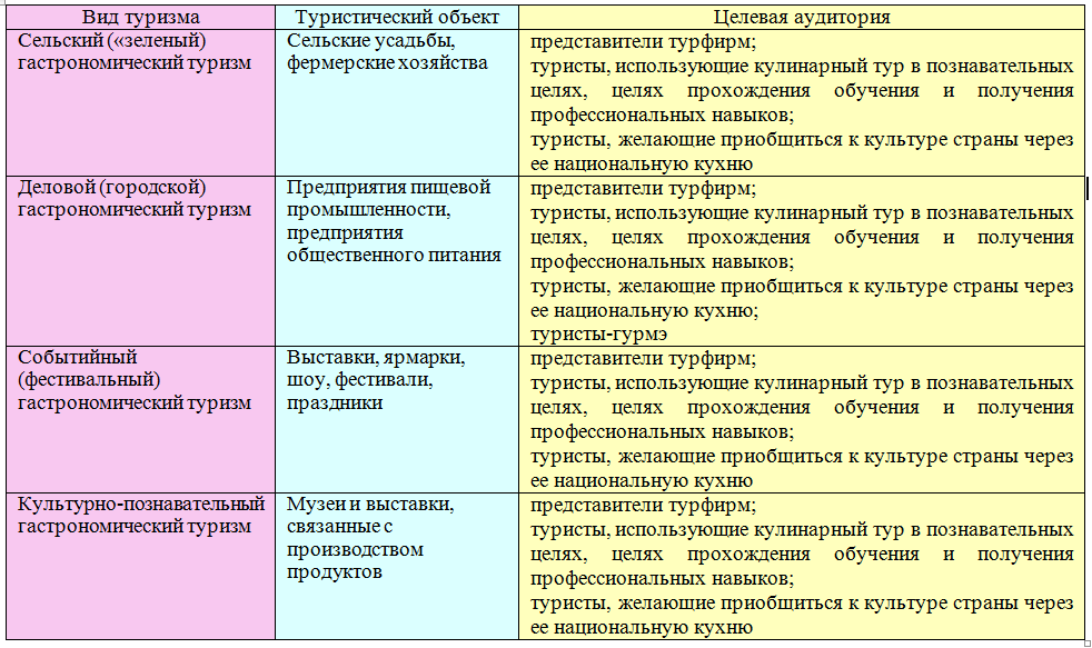 Развитие гастрономического туризма в регионе